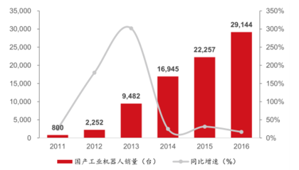 2017年中国国产工业机器人占国内消费总量、RV减速器市场规模分析【图】_中国产业信息网
